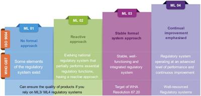 WHO-listed authorities (WLA) framework: transparent evidence-based approach for promoting regulatory reliance towards increased access to quality-assured medical products